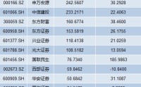 18家上市券商年报出炉：中信证券营收净利领跑 国泰海通总资产跃居榜首
