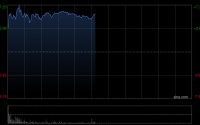 PCB概念股延续近期涨势 建滔积层板及广合科技均涨超5%