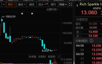 “疯狂小杨哥”概念股，暴涨64倍后跳水96%！持续高增长的英伟达概念股出炉（附名单）