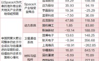 重磅！SpaceX计划最快本周递表，受益板块一览（附股）
