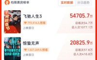 春节档放映场次破中国影史纪录！沈腾赢麻了！《飞驰人生3》逾5亿领跑！ | 新春e线