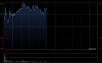 康方生物早盘涨超3% 于AACR 2026大会公布卡度尼利联合疗法一线胰腺癌II期优异数据