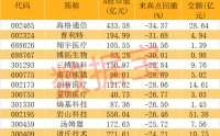 脑机接口取得新进展，多只概念股已砸出“深坑”