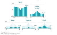 曾改变企业董事会格局的多元化、公平与包容（DEI）规则正在消失