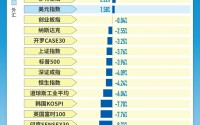 布油三周飙涨近50%，领跑全球大类资产