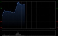 AI概念股午前多数拉升 金山云及迅策均涨逾9%