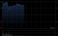 德昌电机控股盘中涨超10% 机构称SOFC相关业务有望开启新增长曲线