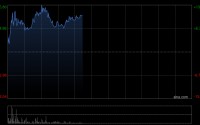 科济药业-B盘中涨超12% 全年收入同比大增218.7%
