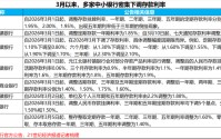 中小银行资负再平衡：一边调降存款利率 一边扫货长期债券