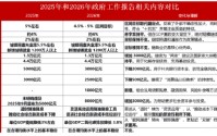【中银视点】2026年两会政府工作报告学习体会：明确了稳增长、育新动能的政策重点 清晰划定了投资核心赛道