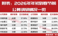 马年投资风向标，公募调研路线图出炉，三大主线蓄势待发！