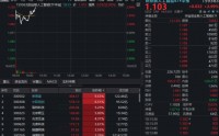 光模块CPO猛攻，新易盛飙涨超9%！创业板人工智能ETF（159363）反弹超3%，高盛唱多中国AI资产！
