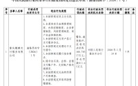 重庆鲲鹏支付被罚813.65万元：未按照规定设立分支机构等
