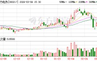 东方电热：硅碳负极设备首台已交付