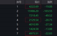 601991，7连板！688146，4天3个“20cm”涨停！