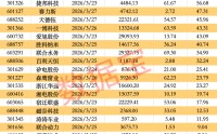 603501，拟对半导体企业增资10亿元！下周解禁市值超800亿元，8股解禁压力大