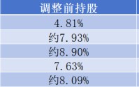 欧亚平重返第一大股东，众安在线十年股权博弈进入新篇章