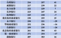 哪个银行品牌更“值钱”？四大行包揽全球前四，大湾区10家上榜