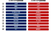 【兴证策略】2026年值得关注的十大产业趋势