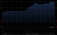 粤港湾控股午后涨幅扩大逾23% 公司受益AI产业高增长红利