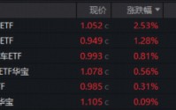 失守4000点！“两光”逆市爆发，588330摸高3.42%，“为AI发电”继续跑赢！华宝基金港股互联网ETF阶段新低