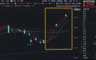 OpenAI进军手机！“牵手”立讯精密！电子板块领涨两市，华宝基金电子ETF（515260）猛拉4.14%，续创历史新高