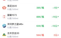 酒价内参2月11日价格发布，古井贡古20小涨2元