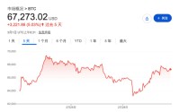 比特币充当地缘政治"晴雨表"，周一市场会高开吗？