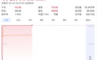存储芯片供不应求，佰维存储净利预增超900%股价20CM涨停