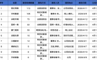 富国、华夏、交银基金等105家明星机构调研华利集团！