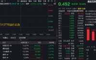 港股AI全线走低，513770下探近10个月新低，阿里、腾讯齐跌逾2%！机构提示港股科技“三重底”