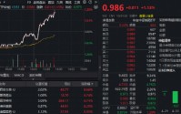 午后突发！华宝基金药ETF异动拉涨1%！港股通创新药翻红，520880放量溢价，成交逾4.2亿元大超上日全天