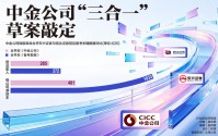 中金公司“三合一”草案敲定，万亿航母换股方案出炉