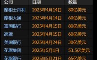 美国大型银行第二季度发债规模料将较前季明显减少
