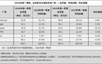 IDC：2026年Q1全球智能手机出货量下滑4.1%，三星、苹果逆势增长