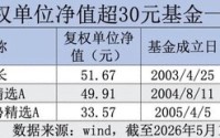 即将破百！44家公募包揽99只“10元基”