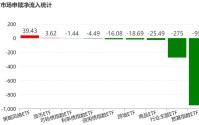 调整就是机会？机构大动作调仓，这个板块年内还跌超13%，30亿资金借道ETF疯狂扫货
