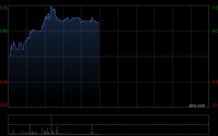 开拓药业-B午前涨超8% 2026年度销售收入已超去年全年