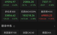油价“深V”，欧美股市全线下跌