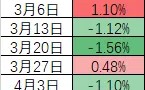 创业板指，创多年新高！这个周五，A股出现三大异象