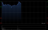 岚图汽车午前涨逾8% 控股股东拟斥资不超5亿元增持股份