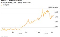 ATFX:谈判重燃希望黄金小幅回暖 今晚美国PPI能否成为突破口