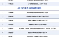 4月24日增减持汇总：奥飞数据等8股拟减持，韵达股份与华特达因增持（表）