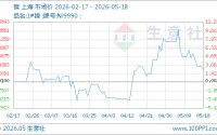 05月18日镍143066.67元/吨 60天上涨6.11%