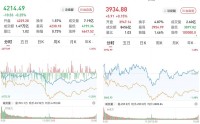 A股三大股指涨跌互现，沪指4200点失而复得：两市成交32427亿元