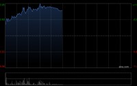 贝壳-W午前涨逾9% 获纳入恒生国企指数成份股