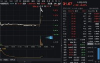 突发利好！002173，4分钟从跌近4%到触及涨停