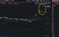 新高又新高！科技主线继续狂飙！硬科技宽基——华宝基金双创50ETF（588330）猛攻5%，标的指数近1年暴涨107%