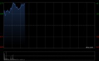 宁德时代盘中涨超6% 浙商证券维持“买入”评级