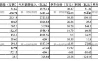比亚迪卖一辆赚6400元，还有3家车企在亏钱卖车